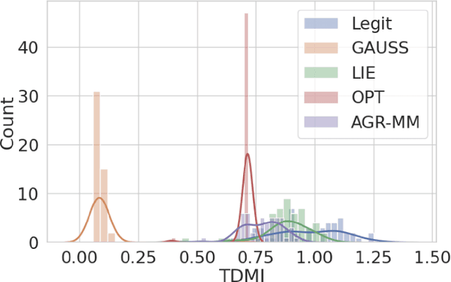 Figure 2 for A Byzantine-Resilient Aggregation Scheme for Federated Learning via Matrix Autoregression on Client Updates