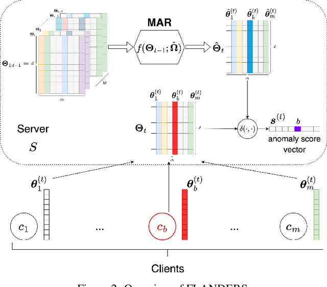 Figure 4 for A Byzantine-Resilient Aggregation Scheme for Federated Learning via Matrix Autoregression on Client Updates