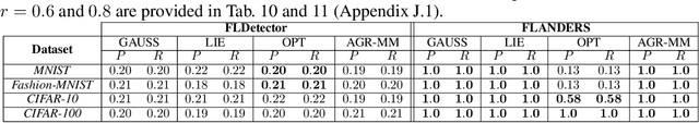 Figure 1 for A Byzantine-Resilient Aggregation Scheme for Federated Learning via Matrix Autoregression on Client Updates