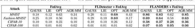 Figure 3 for A Byzantine-Resilient Aggregation Scheme for Federated Learning via Matrix Autoregression on Client Updates