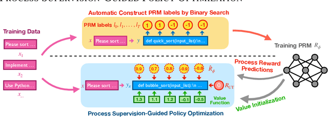 Figure 1 for Process Supervision-Guided Policy Optimization for Code Generation