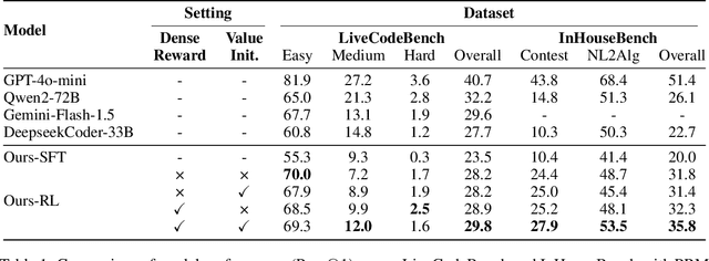 Figure 2 for Process Supervision-Guided Policy Optimization for Code Generation