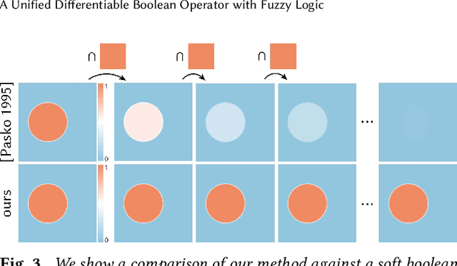 Figure 4 for A Unified Differentiable Boolean Operator with Fuzzy Logic