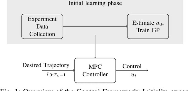 Figure 1 for Control of Microrobots Using Model Predictive Control and Gaussian Processes for Disturbance Estimation