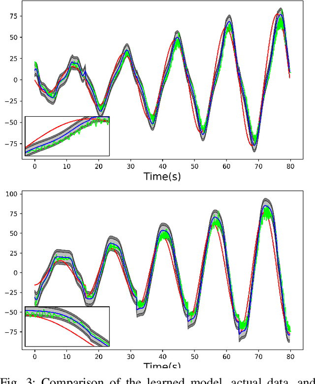 Figure 3 for Control of Microrobots Using Model Predictive Control and Gaussian Processes for Disturbance Estimation