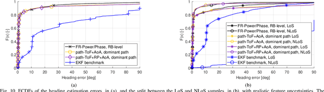 Figure 2 for Robust NLoS Localization in 5G mmWave Networks: Data-based Methods and Performance