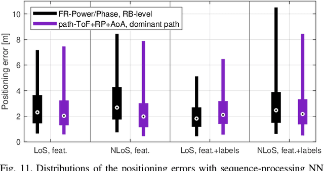 Figure 3 for Robust NLoS Localization in 5G mmWave Networks: Data-based Methods and Performance