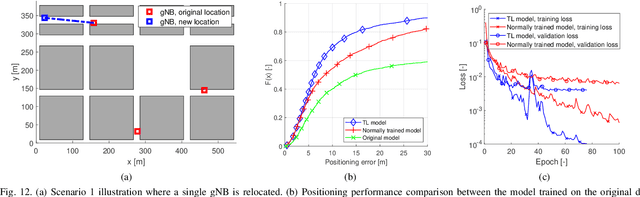 Figure 4 for Robust NLoS Localization in 5G mmWave Networks: Data-based Methods and Performance