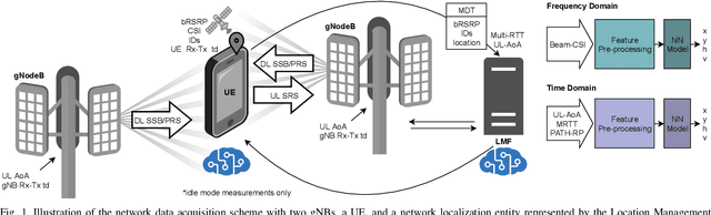 Figure 1 for Robust NLoS Localization in 5G mmWave Networks: Data-based Methods and Performance