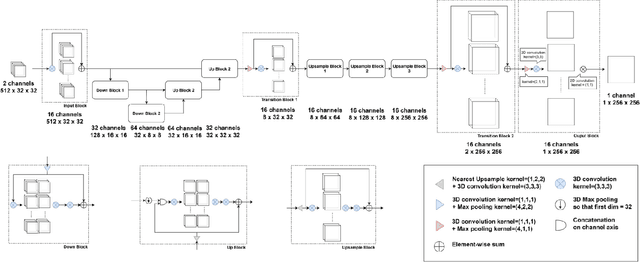 Figure 2 for A Deep Learning Framework for Spatiotemporal Ultrasound Localization Microscopy