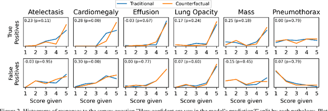 Figure 2 for The Effect of Counterfactuals on Reading Chest X-rays