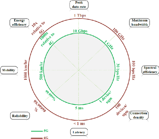 Figure 1 for RIS-Assisted Physical Layer Security in Emerging RF and Optical Wireless Communication Systems: A Comprehensive Survey