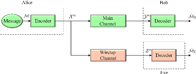 Figure 2 for RIS-Assisted Physical Layer Security in Emerging RF and Optical Wireless Communication Systems: A Comprehensive Survey