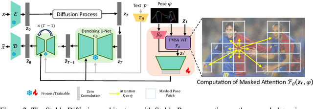 Figure 3 for Stable-Pose: Leveraging Transformers for Pose-Guided Text-to-Image Generation