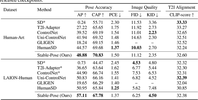 Figure 2 for Stable-Pose: Leveraging Transformers for Pose-Guided Text-to-Image Generation