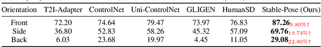 Figure 4 for Stable-Pose: Leveraging Transformers for Pose-Guided Text-to-Image Generation