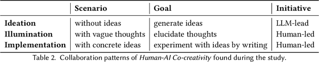 Figure 3 for "It Felt Like Having a Second Mind": Investigating Human-AI Co-creativity in Prewriting with Large Language Models