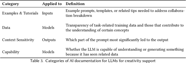 Figure 4 for "It Felt Like Having a Second Mind": Investigating Human-AI Co-creativity in Prewriting with Large Language Models