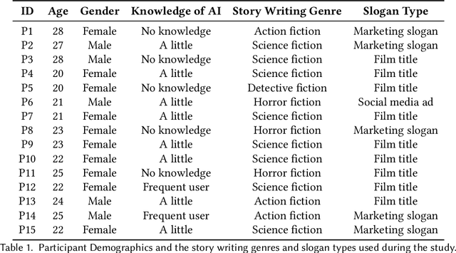 Figure 1 for "It Felt Like Having a Second Mind": Investigating Human-AI Co-creativity in Prewriting with Large Language Models