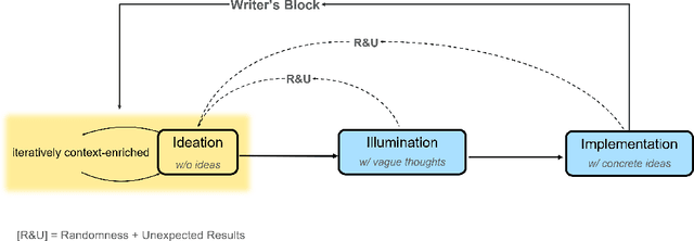 Figure 2 for "It Felt Like Having a Second Mind": Investigating Human-AI Co-creativity in Prewriting with Large Language Models