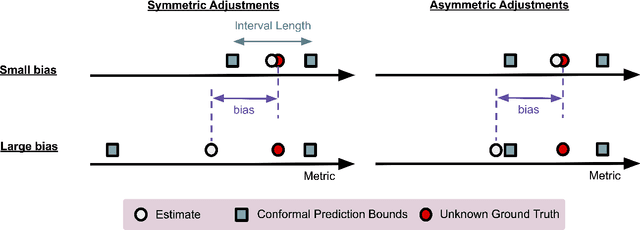 Figure 1 for Regression Conformal Prediction under Bias