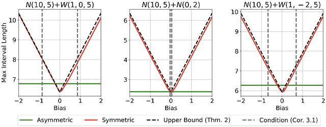 Figure 3 for Regression Conformal Prediction under Bias