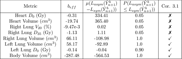 Figure 2 for Regression Conformal Prediction under Bias