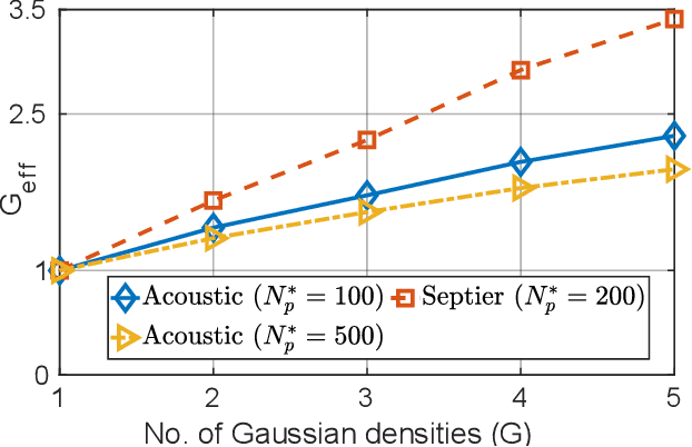 Figure 4 for Particle Flow Gaussian Sum Particle Filter