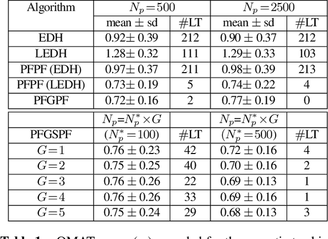 Figure 1 for Particle Flow Gaussian Sum Particle Filter