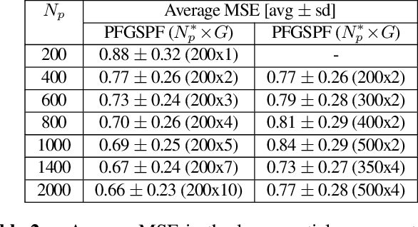 Figure 3 for Particle Flow Gaussian Sum Particle Filter