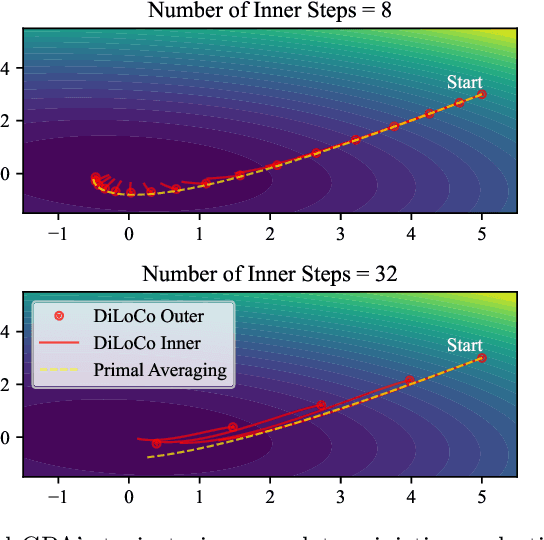 Figure 3 for Smoothing DiLoCo with Primal Averaging for Faster Training of LLMs