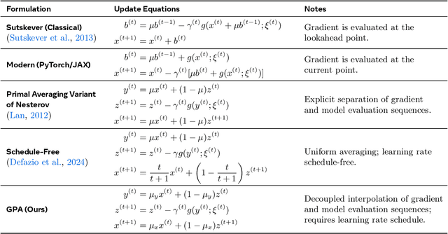 Figure 2 for Smoothing DiLoCo with Primal Averaging for Faster Training of LLMs