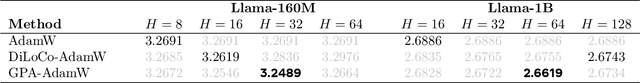 Figure 4 for Smoothing DiLoCo with Primal Averaging for Faster Training of LLMs