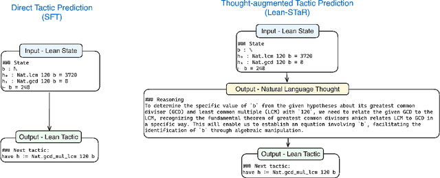 Figure 1 for Lean-STaR: Learning to Interleave Thinking and Proving