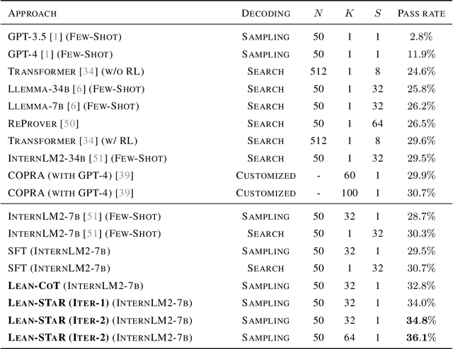 Figure 2 for Lean-STaR: Learning to Interleave Thinking and Proving