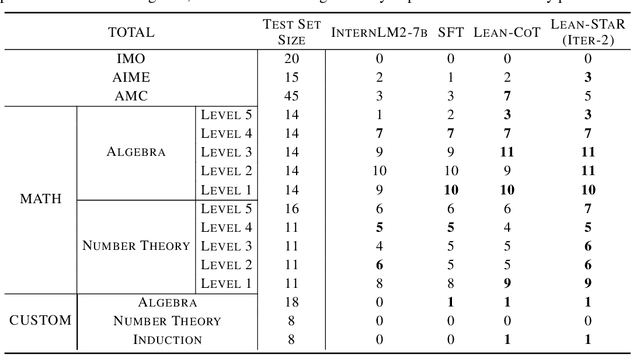 Figure 4 for Lean-STaR: Learning to Interleave Thinking and Proving