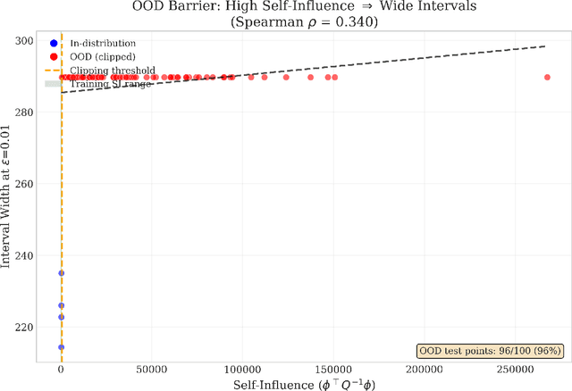 Figure 4 for Natural Geometry of Robust Data Attribution: From Convex Models to Deep Networks