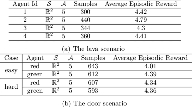 Figure 2 for Beyond Joint Demonstrations: Personalized Expert Guidance for Efficient Multi-Agent Reinforcement Learning