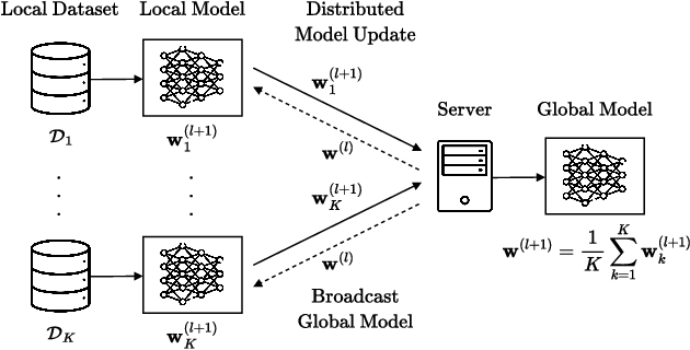 Figure 1 for Frequency Modulation Aggregation for Federated Learning