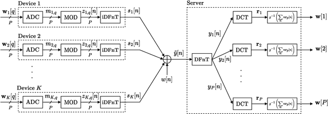 Figure 2 for Frequency Modulation Aggregation for Federated Learning