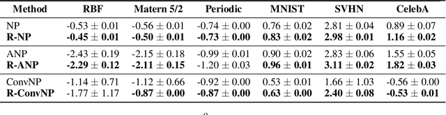 Figure 3 for Rényi Neural Processes