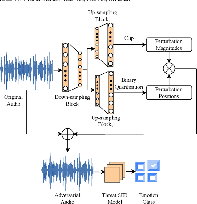 Figure 1 for STAA-Net: A Sparse and Transferable Adversarial Attack for Speech Emotion Recognition