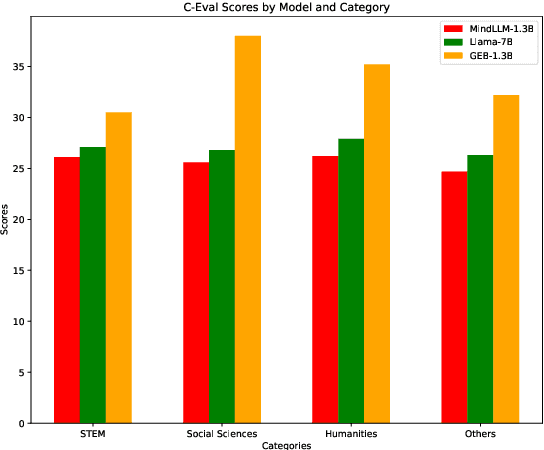 Figure 4 for GEB-1.3B: Open Lightweight Large Language Model