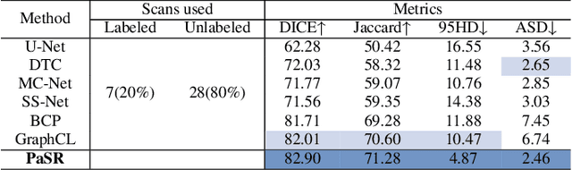 Figure 2 for Pairwise Similarity Regularization for Semi-supervised Graph Medical Image Segmentation