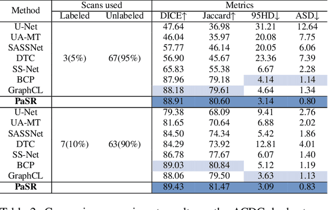 Figure 3 for Pairwise Similarity Regularization for Semi-supervised Graph Medical Image Segmentation