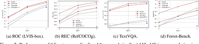 Figure 2 for Ferret-v2: An Improved Baseline for Referring and Grounding with Large Language Models