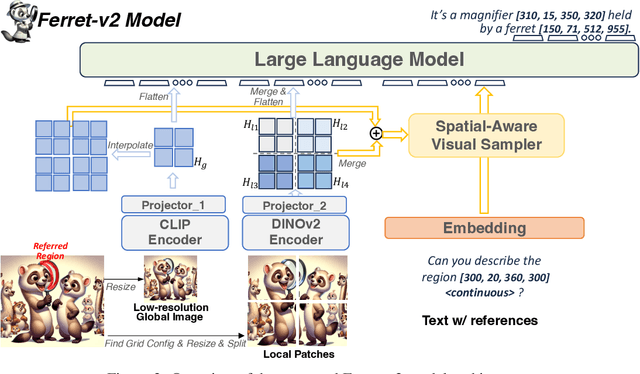 Figure 3 for Ferret-v2: An Improved Baseline for Referring and Grounding with Large Language Models