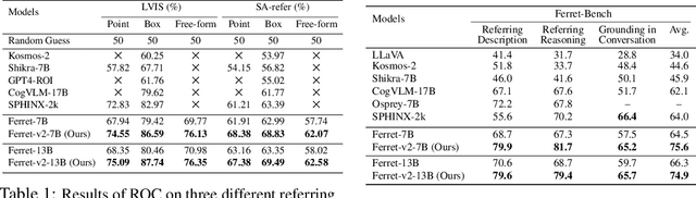 Figure 1 for Ferret-v2: An Improved Baseline for Referring and Grounding with Large Language Models