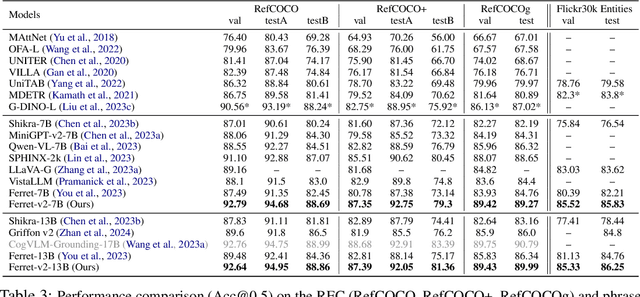 Figure 4 for Ferret-v2: An Improved Baseline for Referring and Grounding with Large Language Models