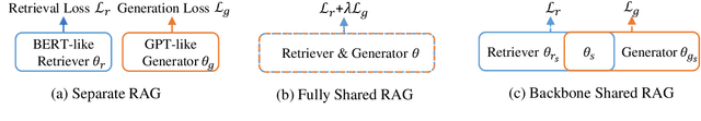 Figure 1 for BSharedRAG: Backbone Shared Retrieval-Augmented Generation for the E-commerce Domain